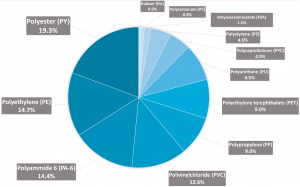 Percentuale di plastiche nello scampo dell'Adriatico